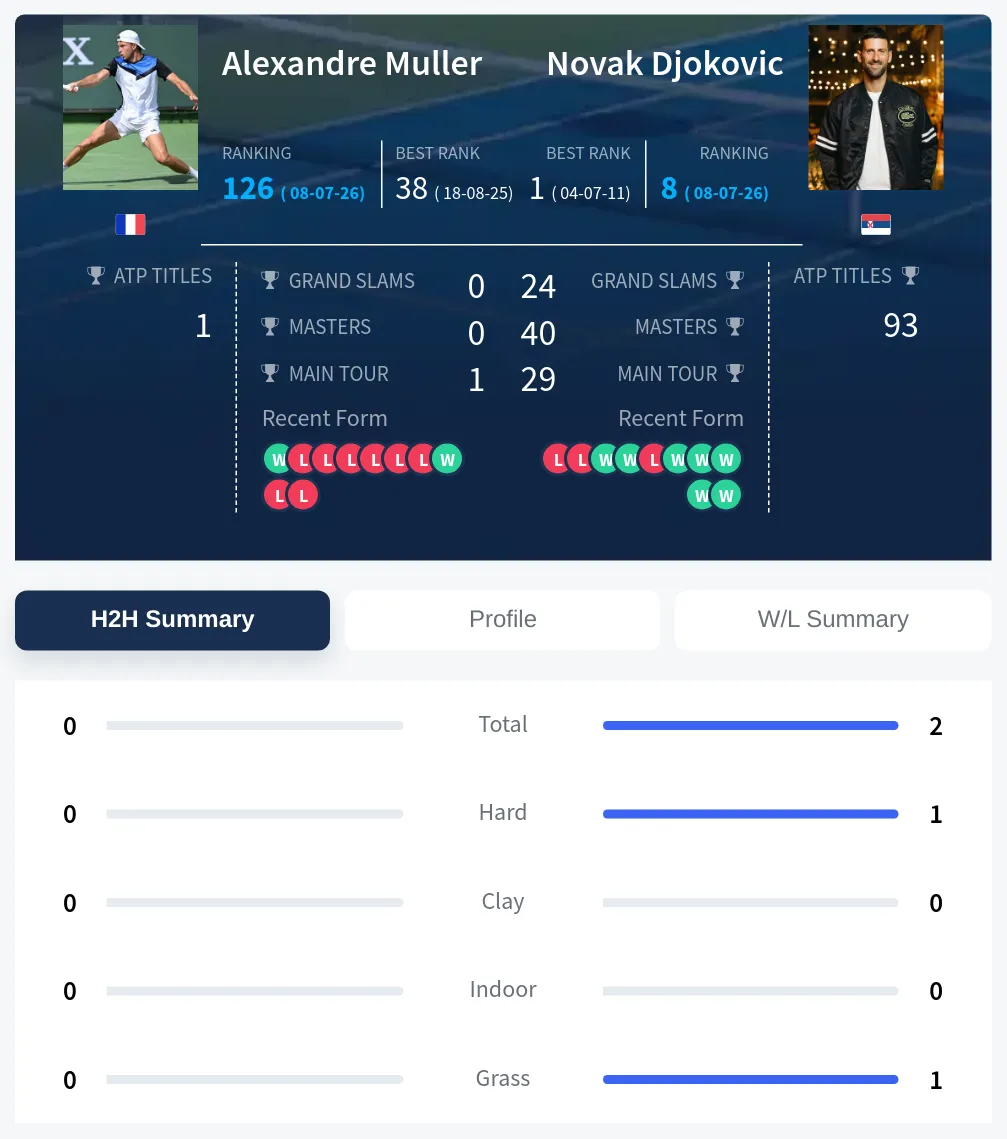 Muller Djokovic H2h Summary Stats