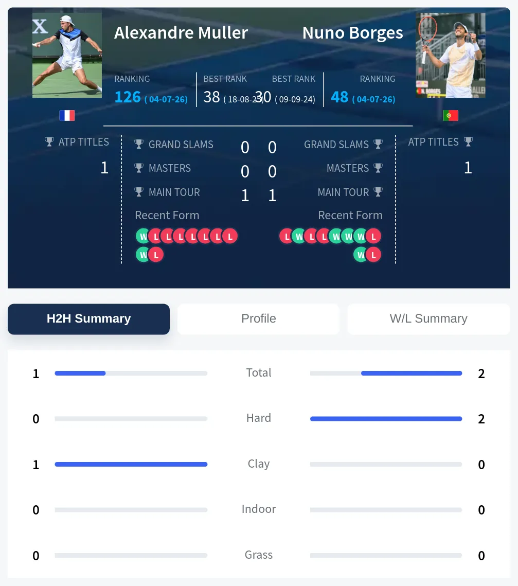 Muller Borges H2h Summary Stats