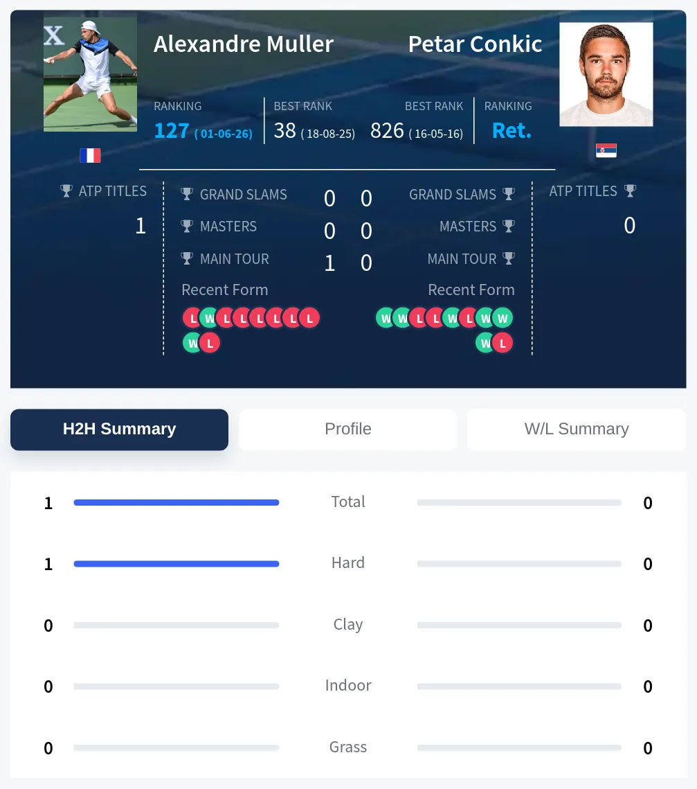 Muller Conkic H2h Summary Stats