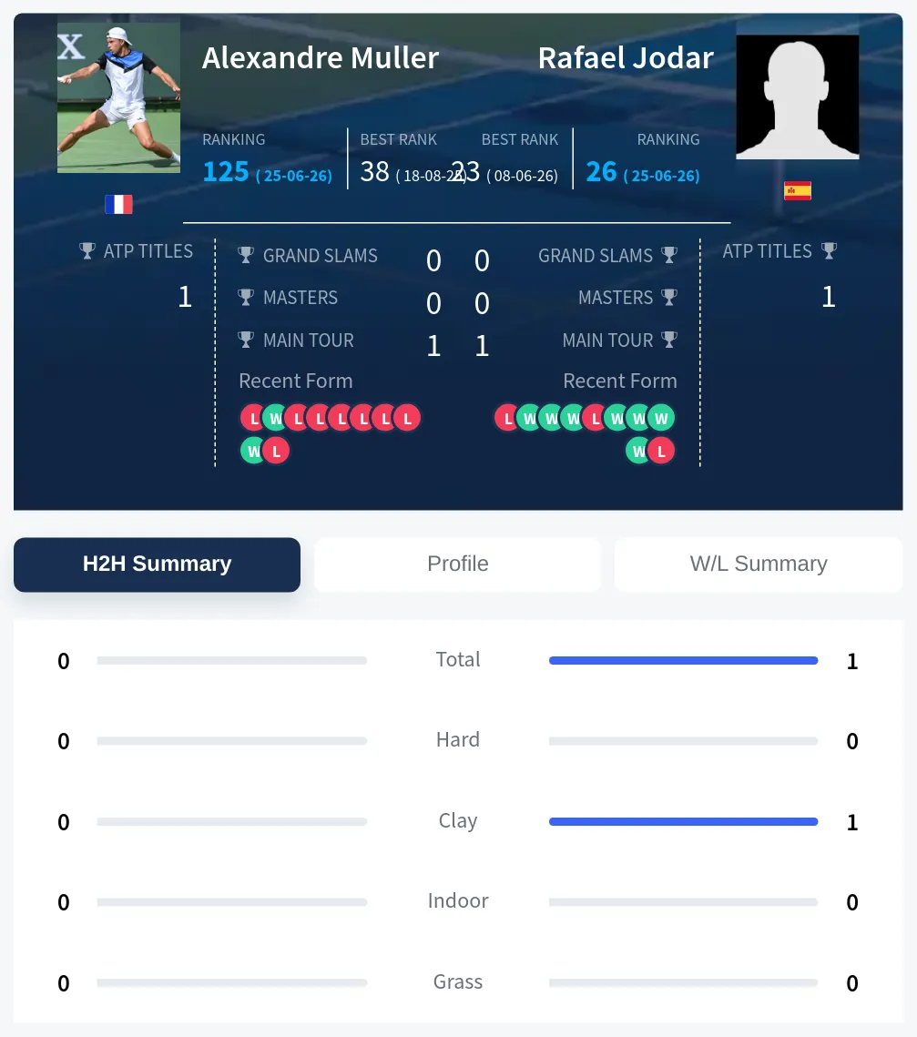 Muller Jodar H2h Summary Stats