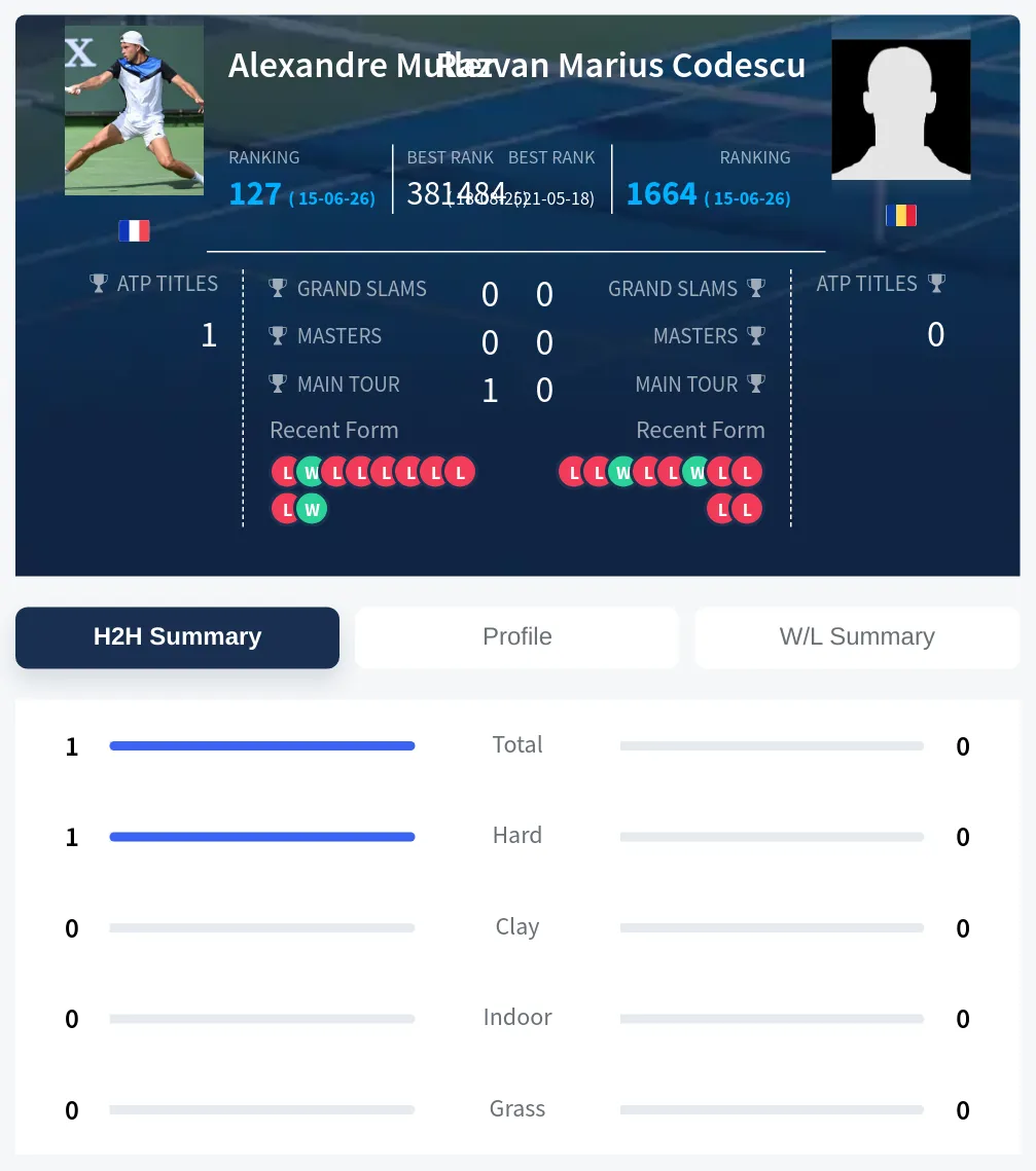 Muller Codescu H2h Summary Stats