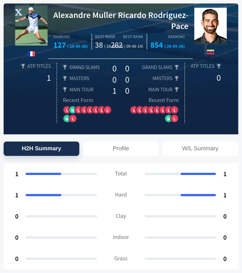 Muller Rodriguez-Pace H2h Summary Stats