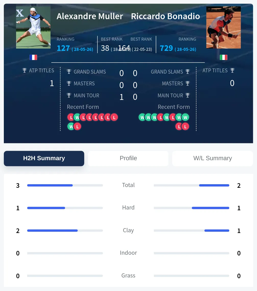 Muller Bonadio H2h Summary Stats