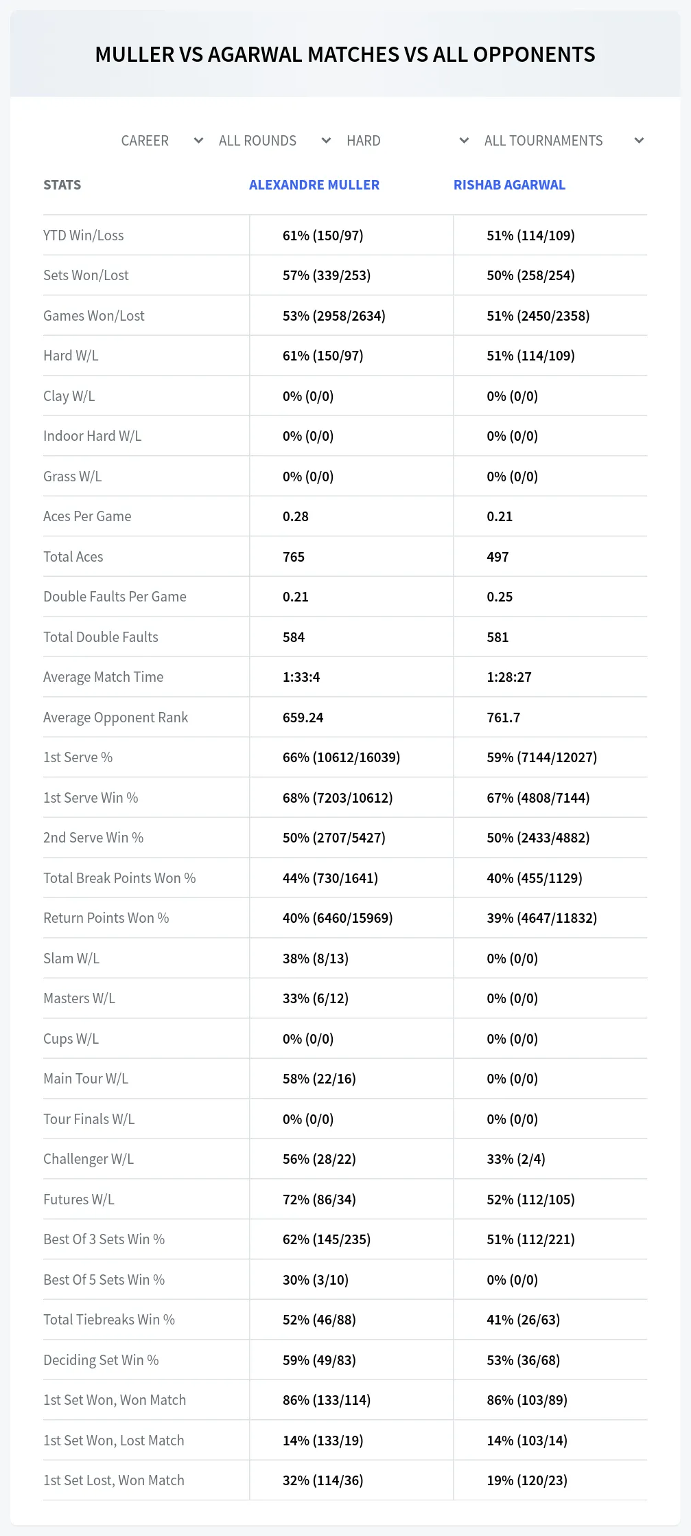 Alexandre Muller Rishab Agarwal Prediction Stats