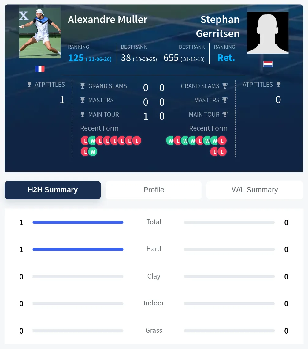 Muller Gerritsen H2h Summary Stats