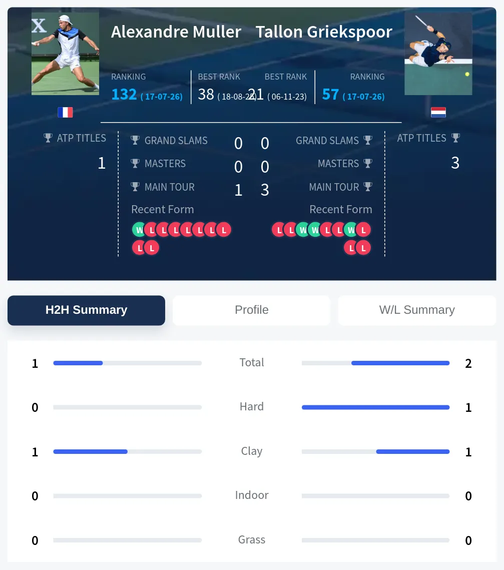 Muller Griekspoor H2h Summary Stats
