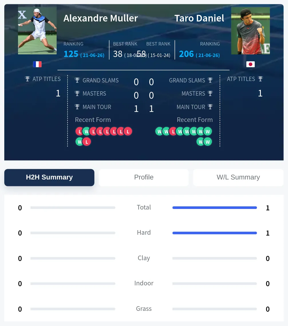 Daniel Muller H2h Summary Stats