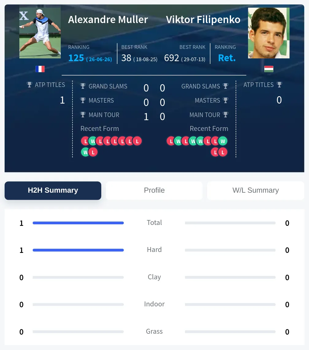 Muller Filipenko H2h Summary Stats