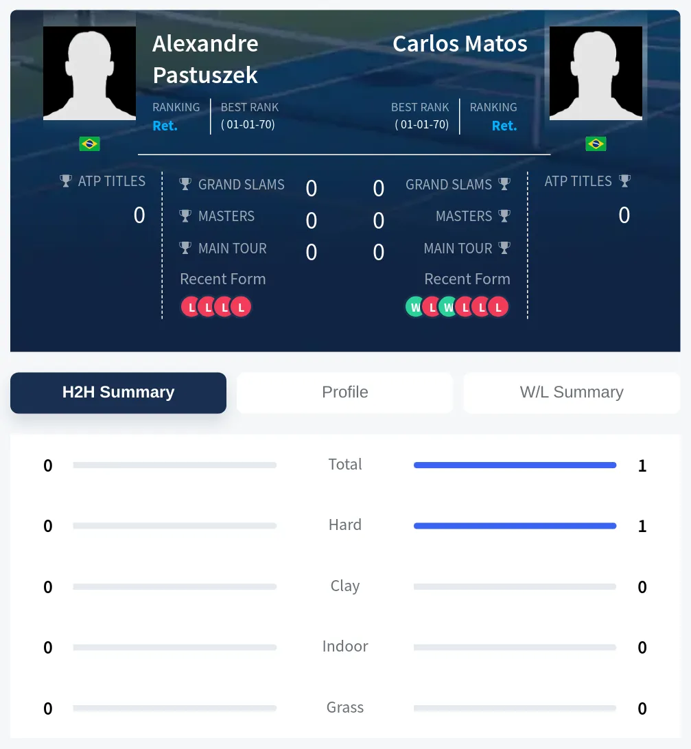 Matos Pastuszek H2h Summary Stats