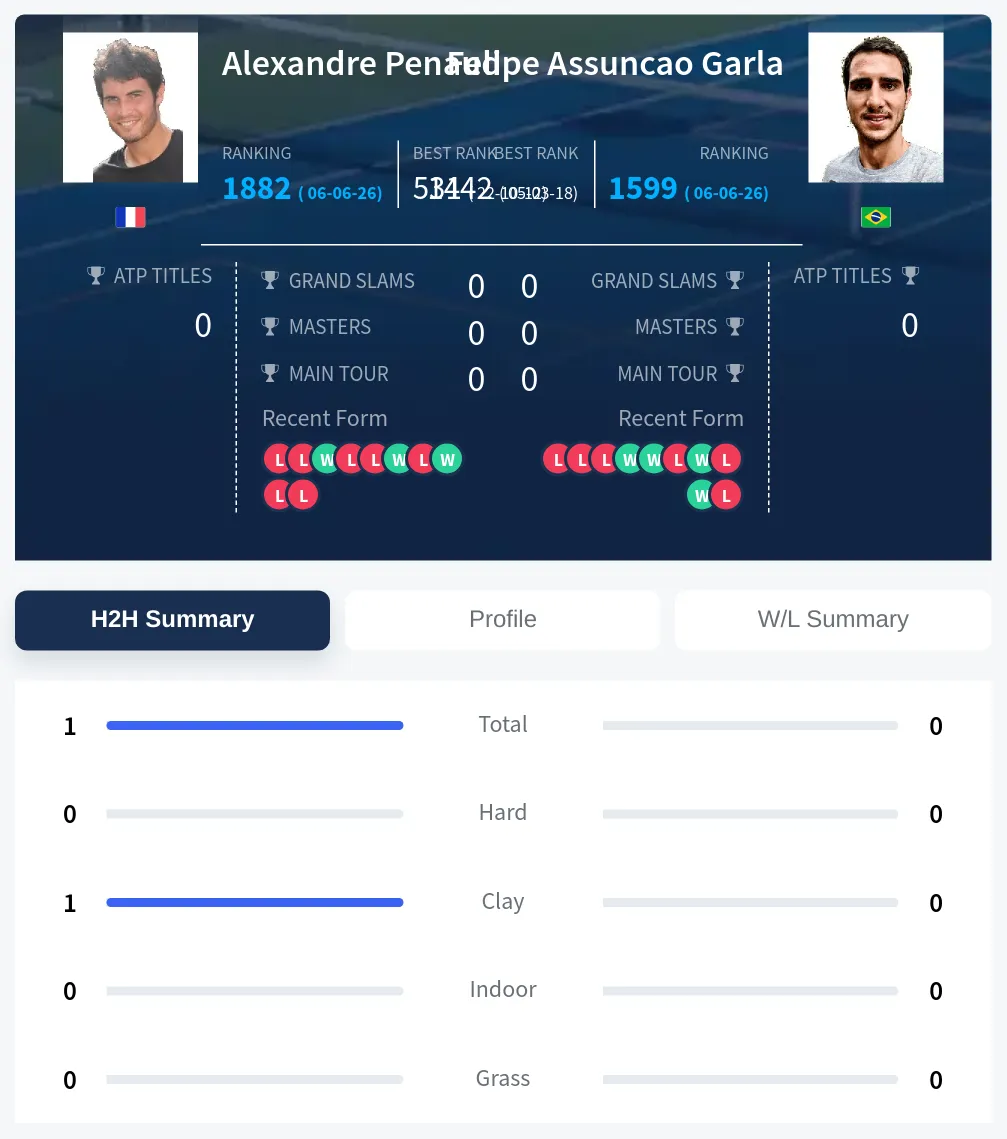 Penaud Garla H2h Summary Stats