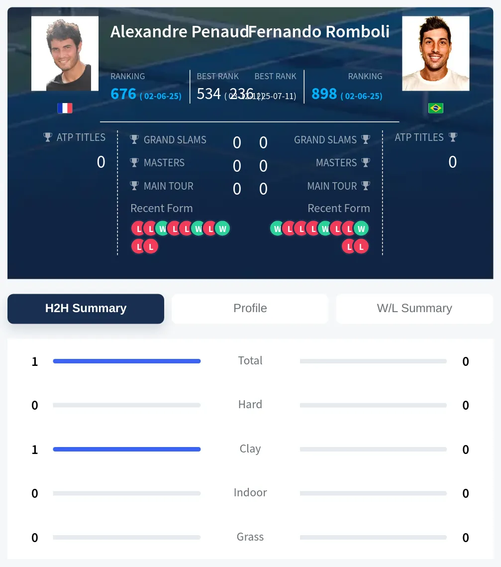 Penaud Romboli H2h Summary Stats