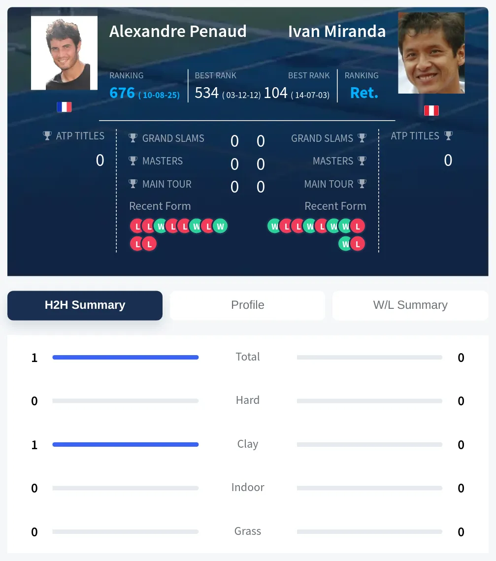 Penaud Miranda H2h Summary Stats