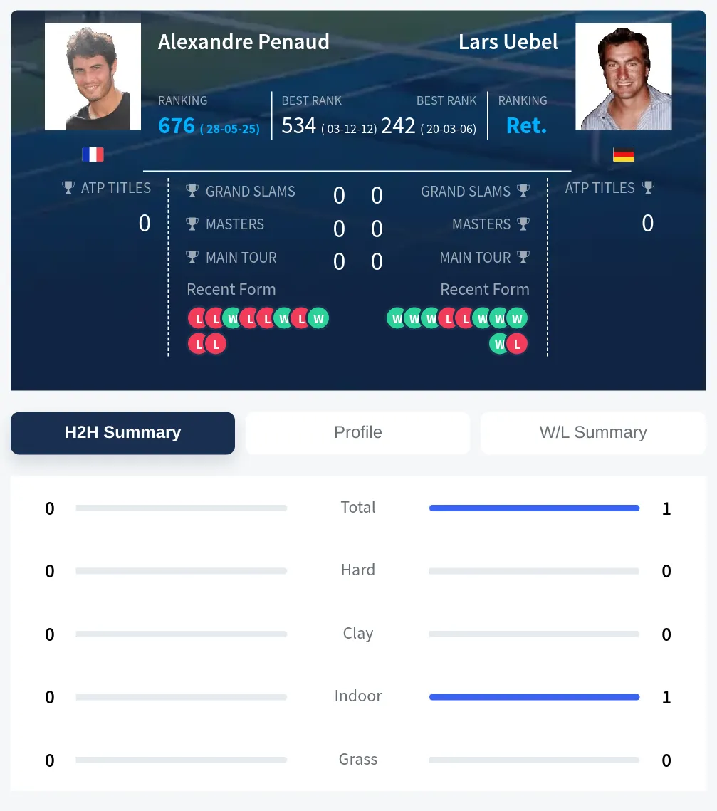 Penaud Uebel H2h Summary Stats