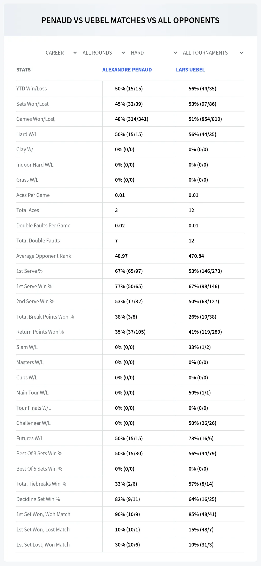 Alexandre Penaud Lars Uebel Prediction Stats