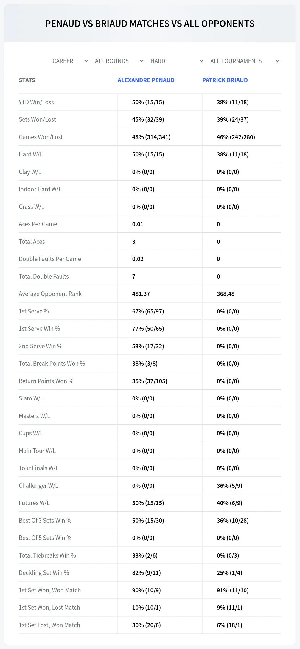 Alexandre Penaud Patrick Briaud Prediction Stats