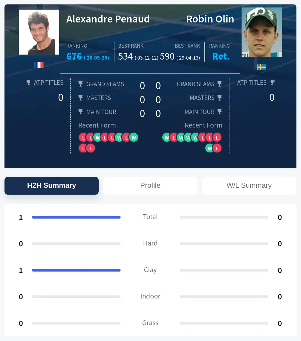 Penaud Olin H2h Summary Stats