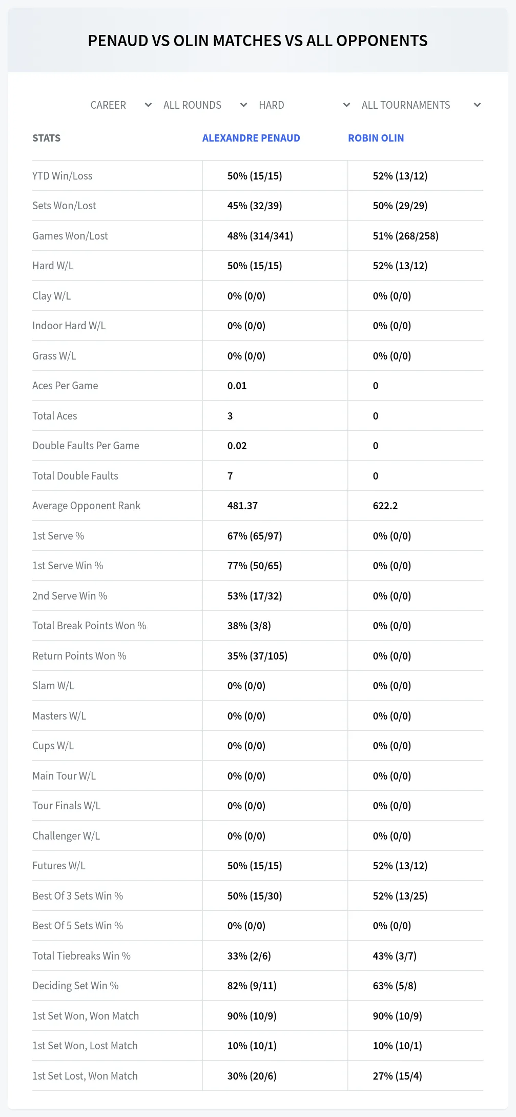 Alexandre Penaud Robin Olin Prediction Stats