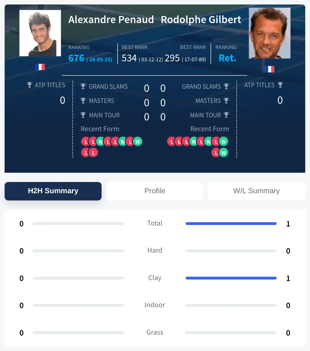 Penaud Gilbert H2h Summary Stats