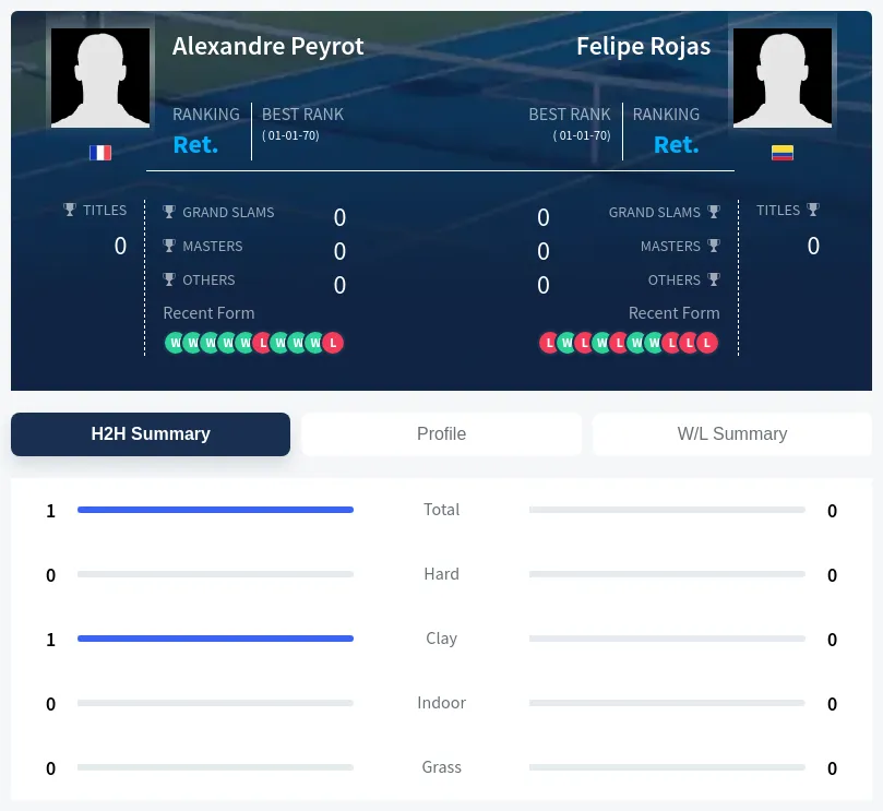 Peyrot Rojas H2h Summary Stats