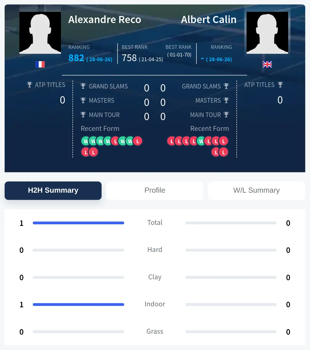 Reco Calin H2h Summary Stats