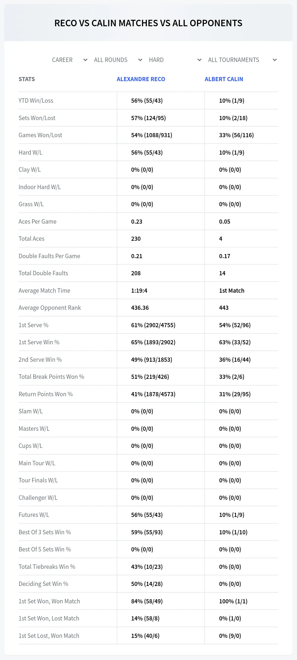 Alexandre Reco Albert Calin Prediction Stats