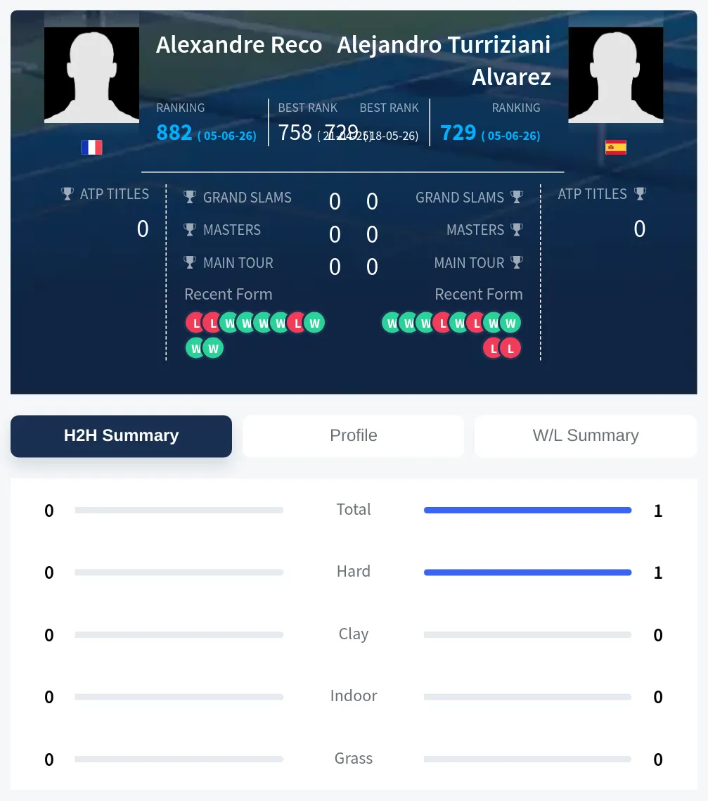 Alvarez Reco H2h Summary Stats