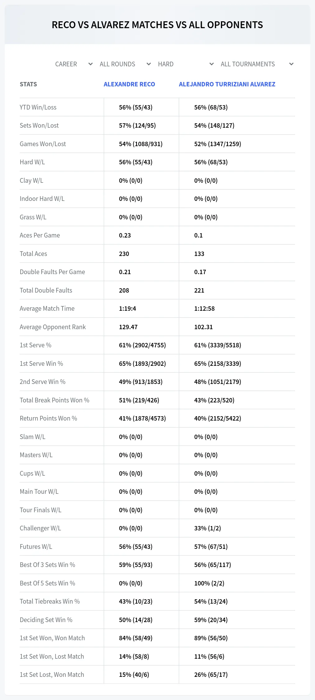 Alejandro Turriziani Alvarez Alexandre Reco Prediction Stats