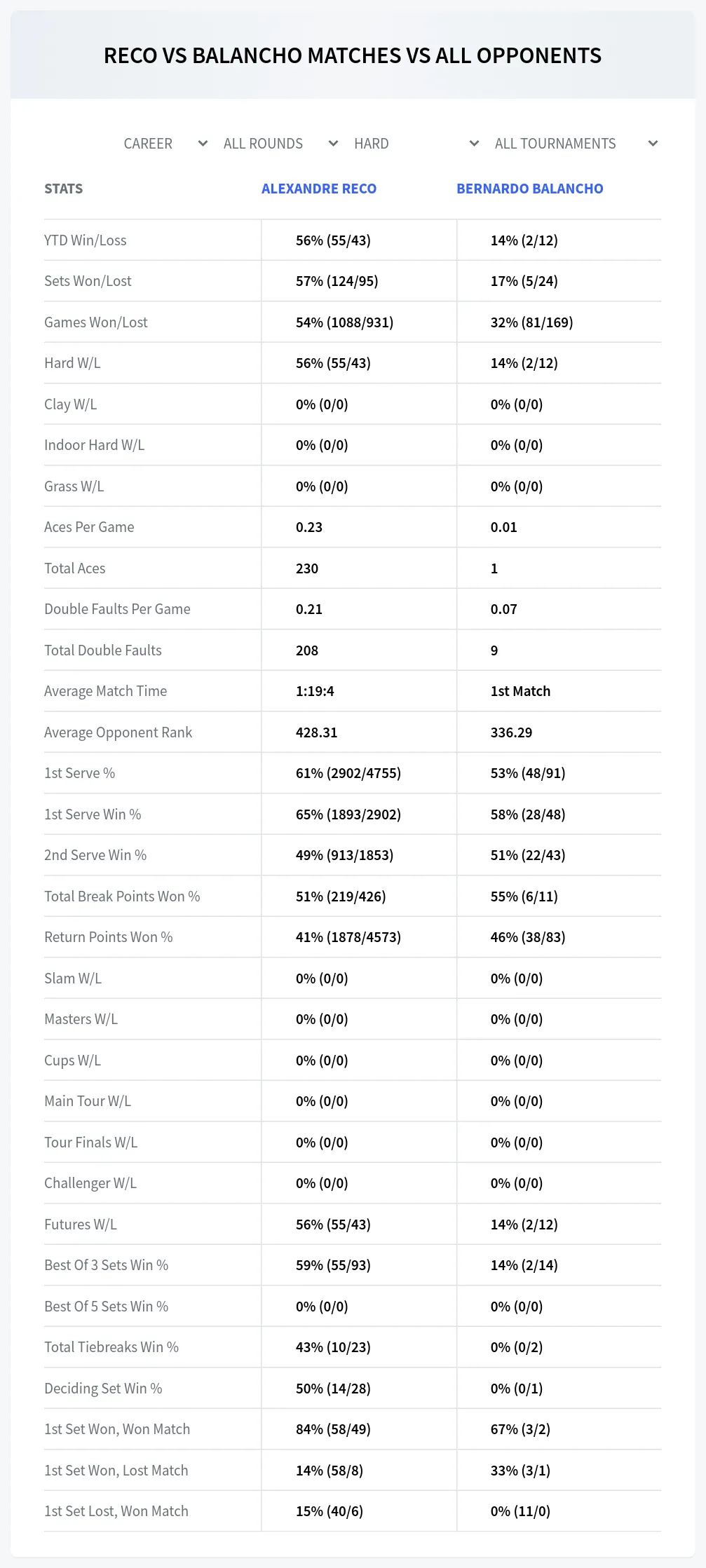 Alexandre Reco Bernardo Balancho Prediction Stats
