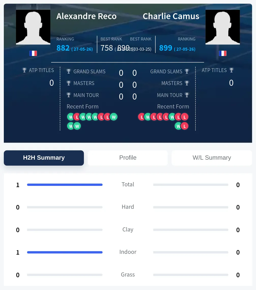 Reco Camus H2h Summary Stats
