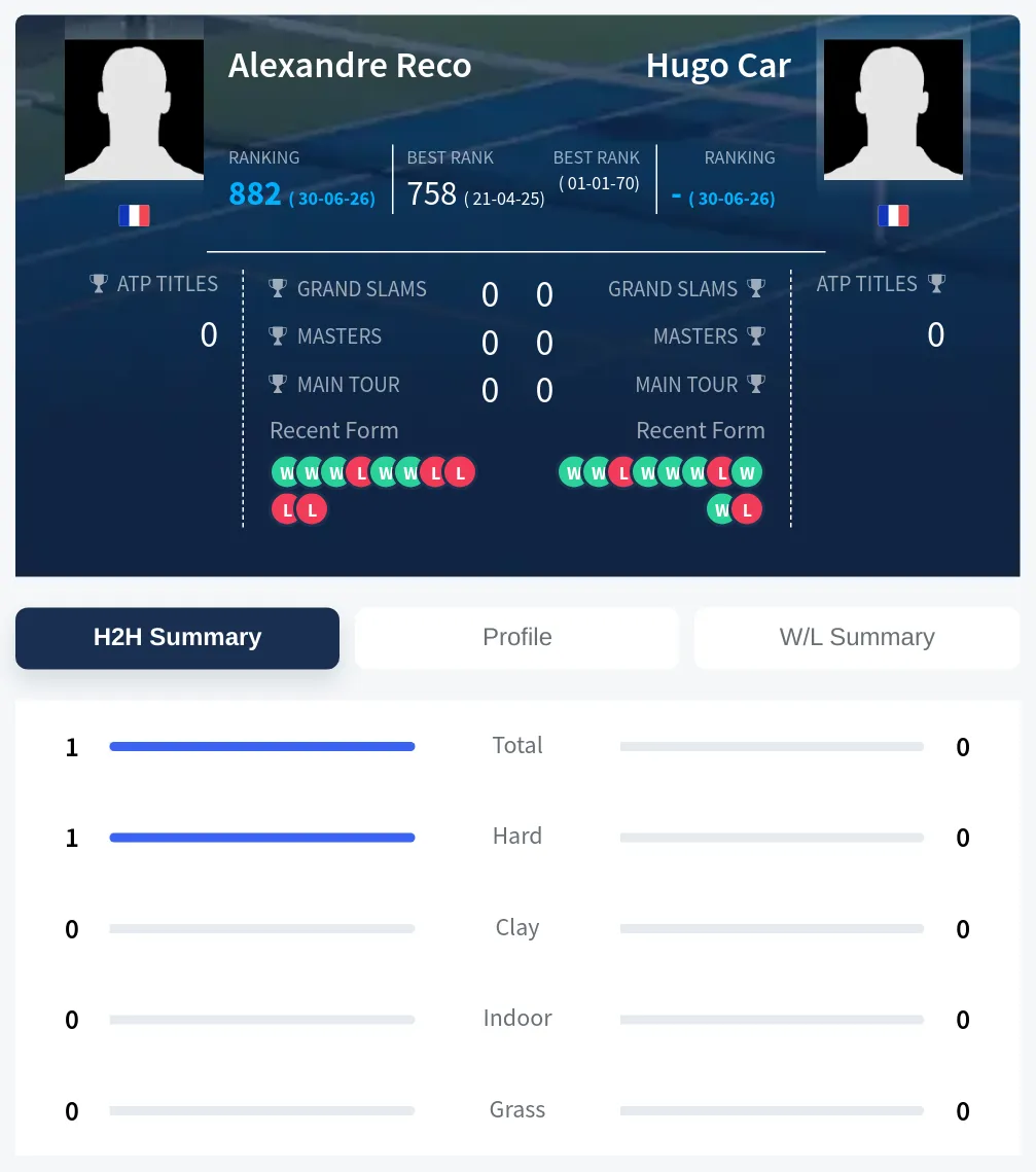 Car Reco H2h Summary Stats