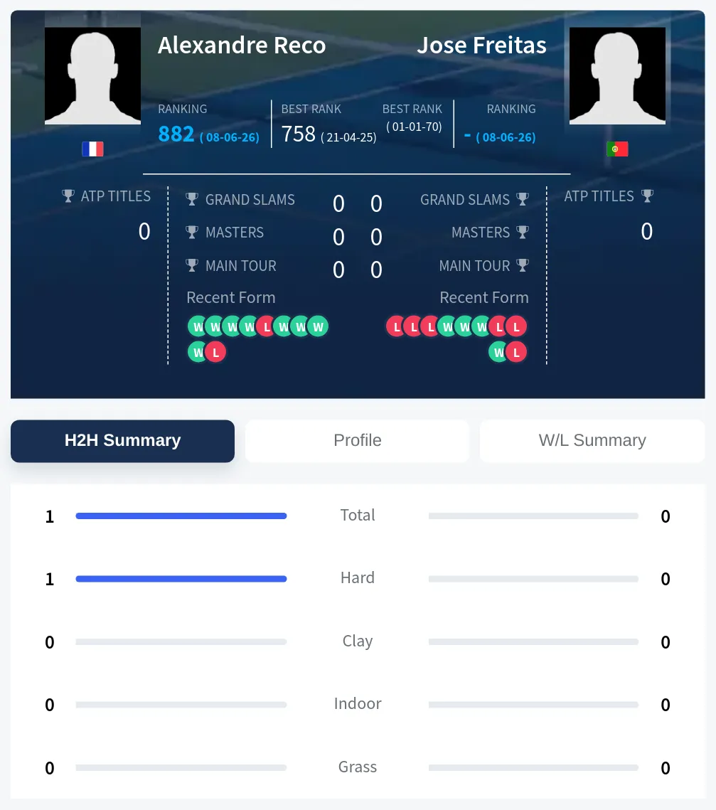 Reco Freitas H2h Summary Stats