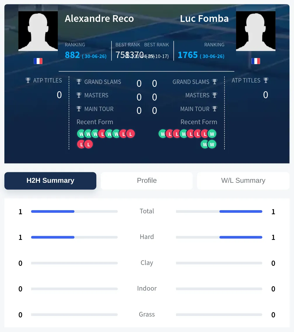Reco Fomba H2h Summary Stats