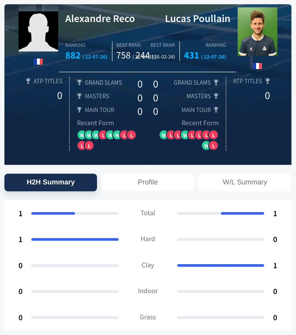 Reco Poullain H2h Summary Stats