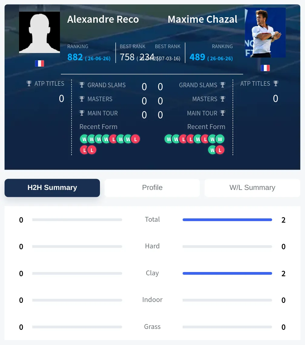 Reco Chazal H2h Summary Stats