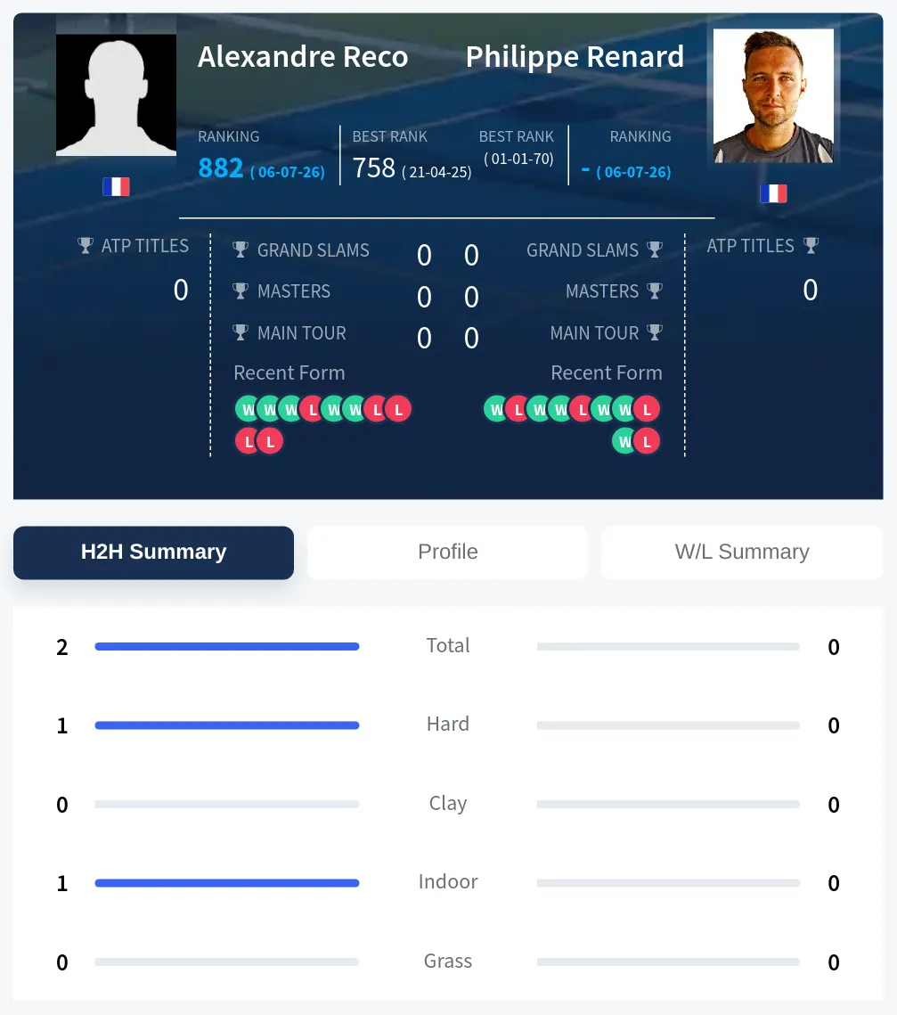 Renard Reco H2h Summary Stats