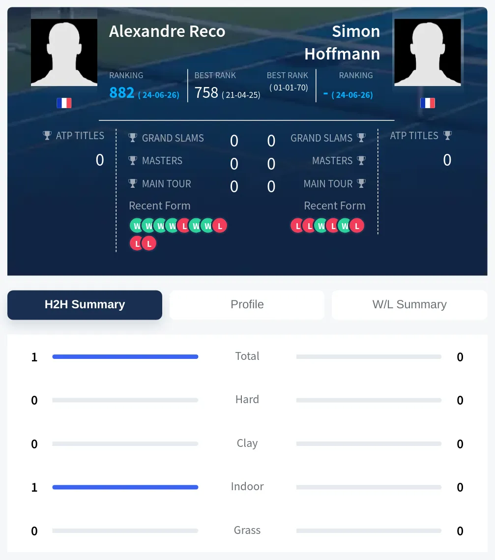 Hoffmann Reco H2h Summary Stats