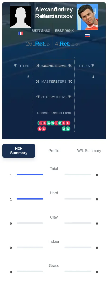 Renard Kumantsov H2h Summary Stats