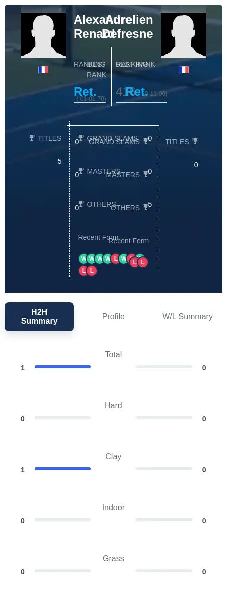 Defresne Renard H2h Summary Stats