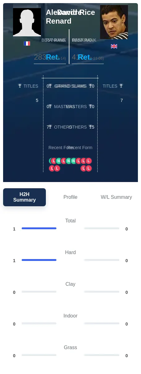 Renard Rice H2h Summary Stats