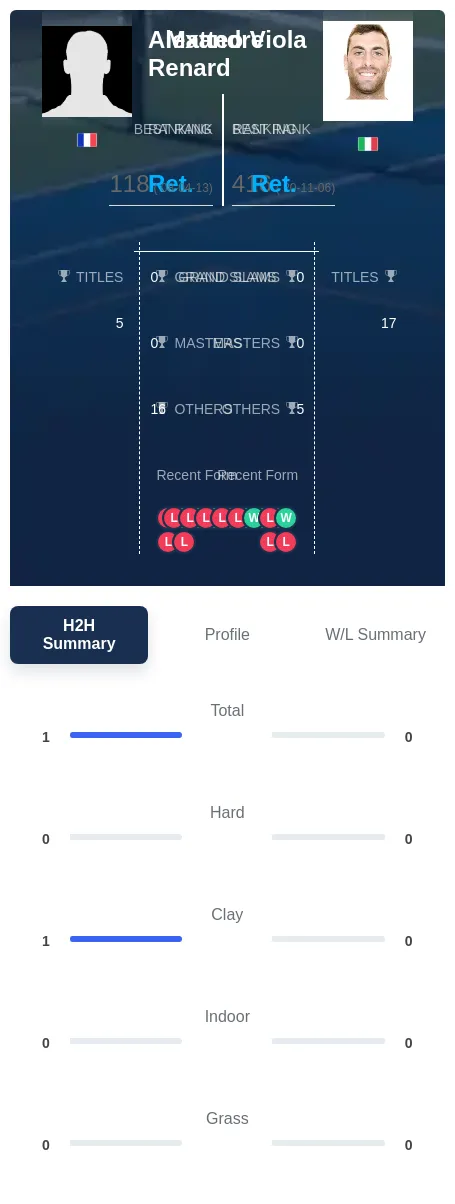Renard Viola H2h Summary Stats