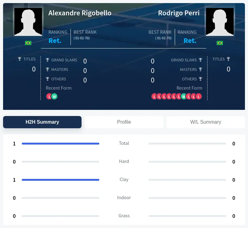 Perri Rigobello H2h Summary Stats