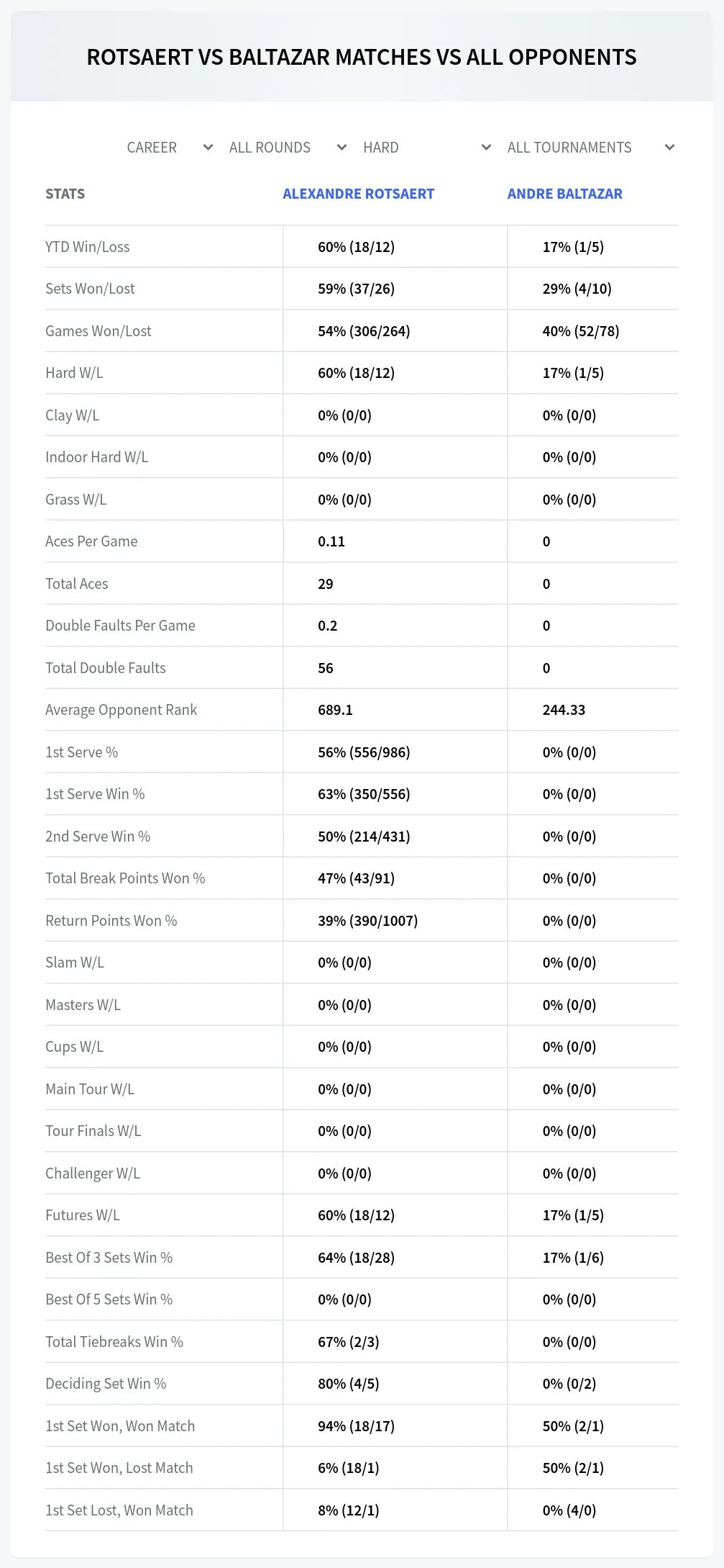 Andre Baltazar Alexandre Rotsaert Prediction Stats