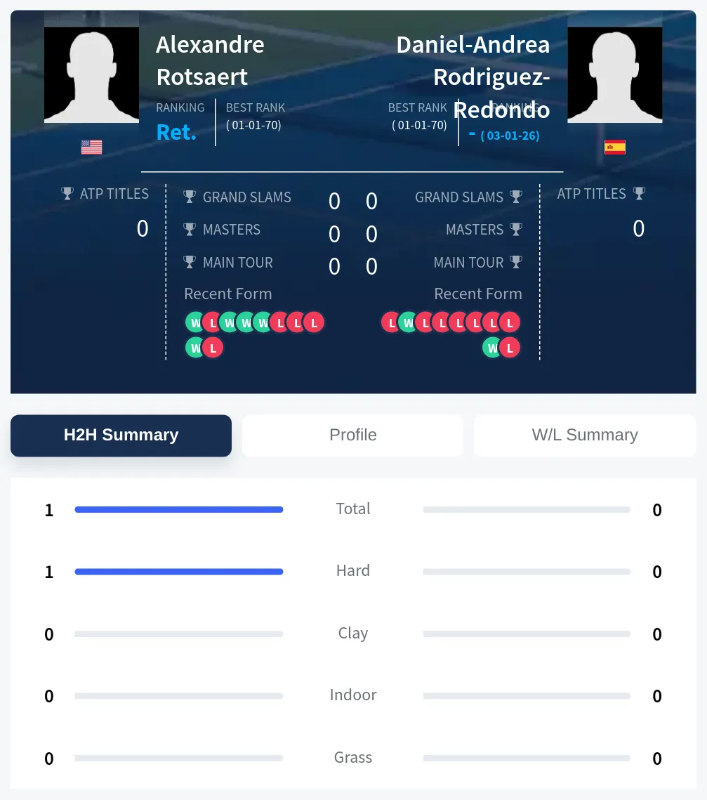 Rotsaert Rodriguez-Redondo H2h Summary Stats