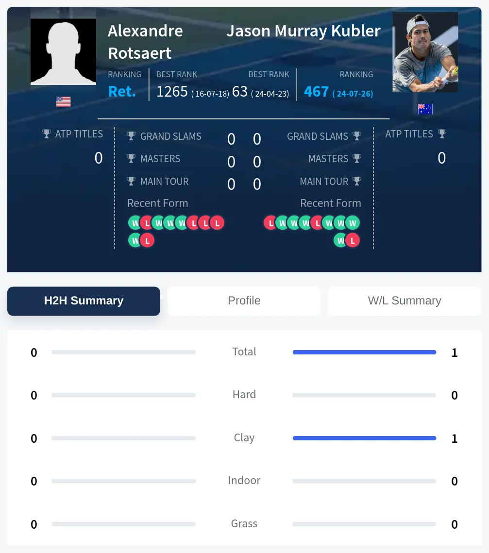 Rotsaert Kubler H2h Summary Stats