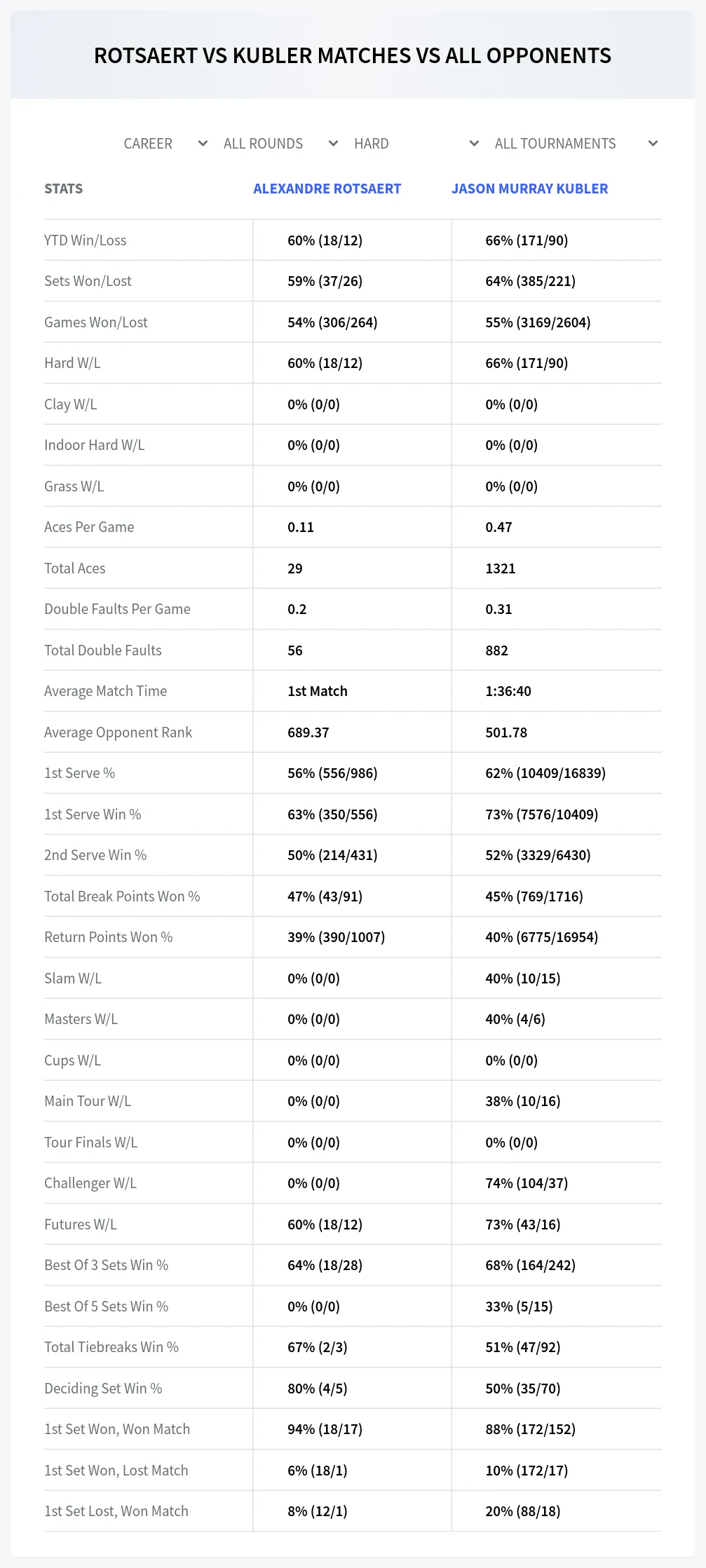 Alexandre Rotsaert Jason Murray Kubler Prediction Stats