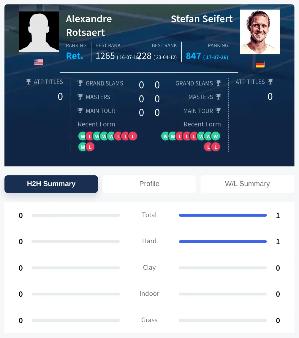 Rotsaert Seifert H2h Summary Stats