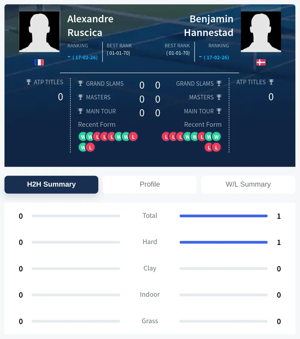 Ruscica Hannestad H2h Summary Stats
