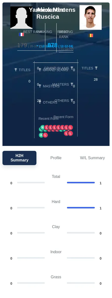 Ruscica Mertens H2h Summary Stats