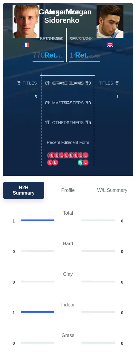 Morgan Sidorenko H2h Summary Stats