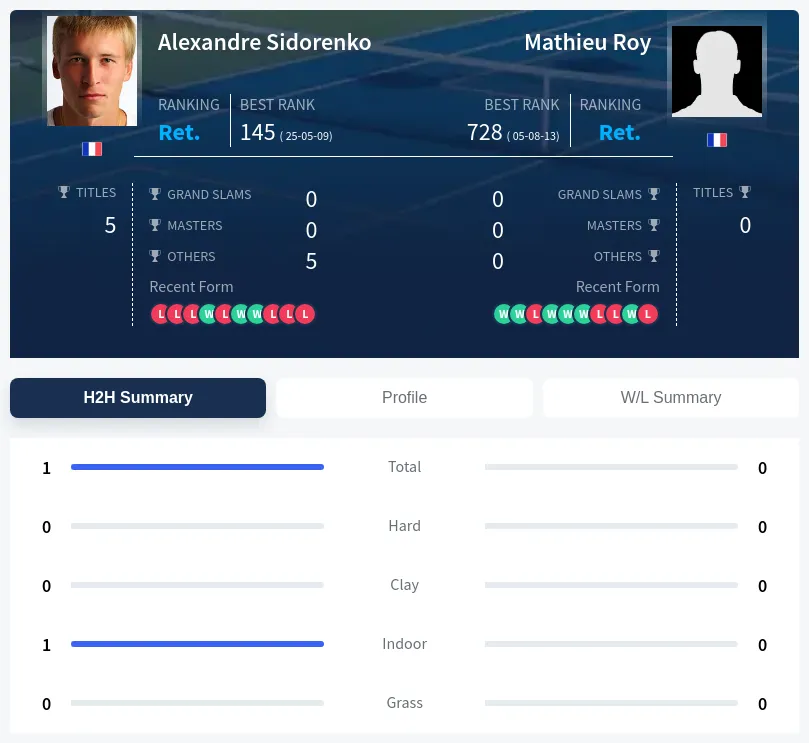 Sidorenko Roy H2h Summary Stats
